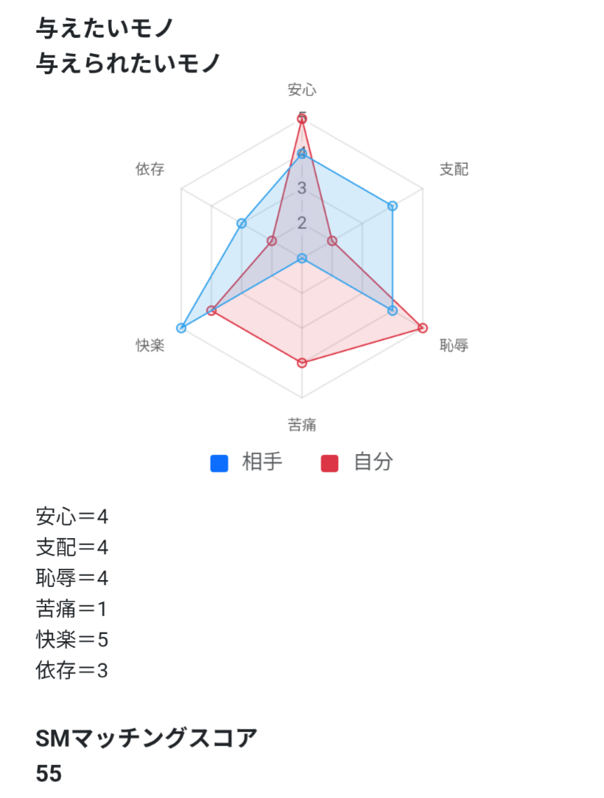 SMマッチングスコアとは？